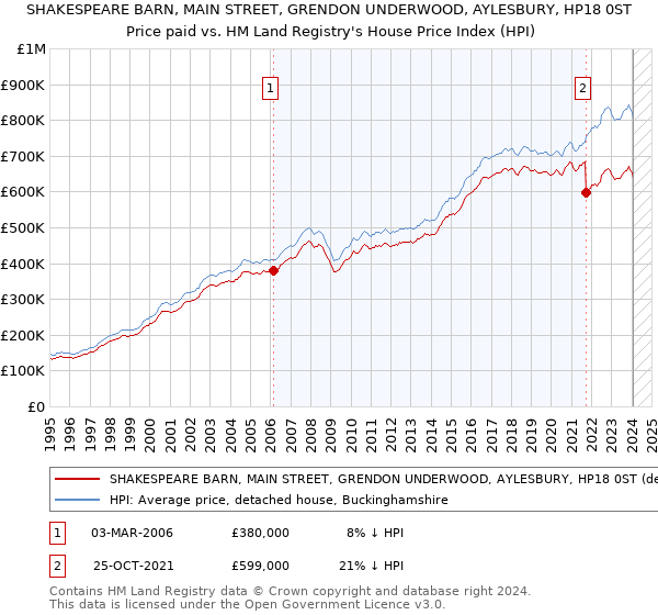 SHAKESPEARE BARN, MAIN STREET, GRENDON UNDERWOOD, AYLESBURY, HP18 0ST: Price paid vs HM Land Registry's House Price Index