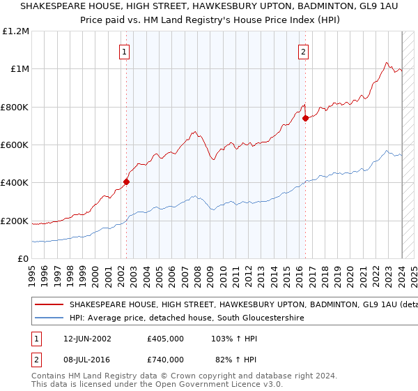 SHAKESPEARE HOUSE, HIGH STREET, HAWKESBURY UPTON, BADMINTON, GL9 1AU: Price paid vs HM Land Registry's House Price Index