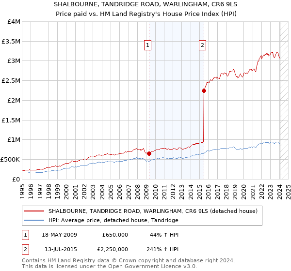 SHALBOURNE, TANDRIDGE ROAD, WARLINGHAM, CR6 9LS: Price paid vs HM Land Registry's House Price Index