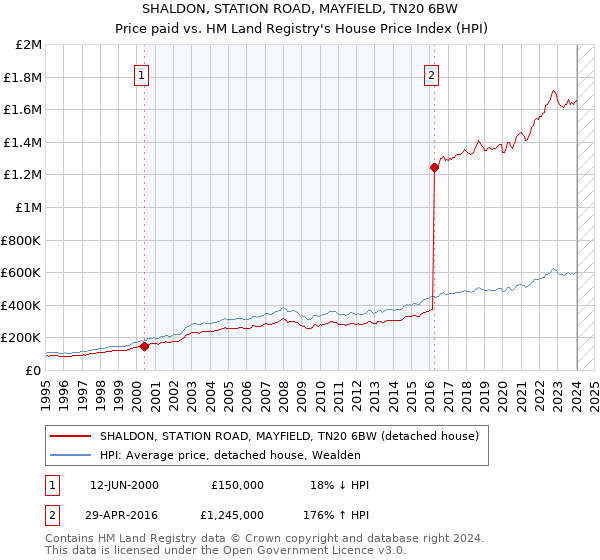 SHALDON, STATION ROAD, MAYFIELD, TN20 6BW: Price paid vs HM Land Registry's House Price Index