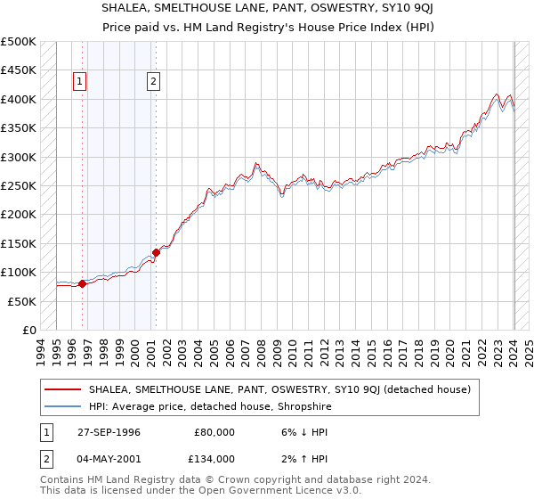 SHALEA, SMELTHOUSE LANE, PANT, OSWESTRY, SY10 9QJ: Price paid vs HM Land Registry's House Price Index