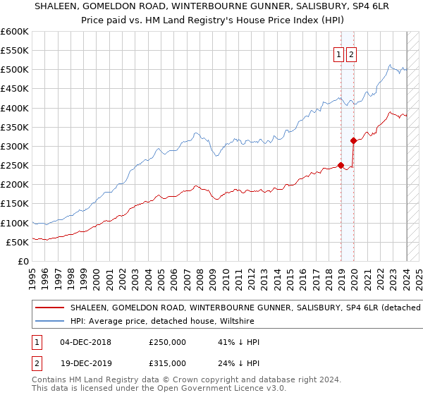 SHALEEN, GOMELDON ROAD, WINTERBOURNE GUNNER, SALISBURY, SP4 6LR: Price paid vs HM Land Registry's House Price Index