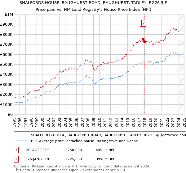 SHALFORDS HOUSE, BAUGHURST ROAD, BAUGHURST, TADLEY, RG26 5JF: Price paid vs HM Land Registry's House Price Index