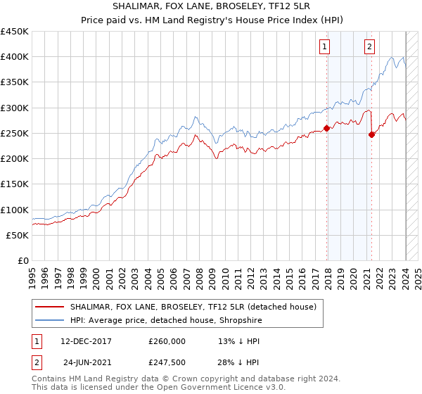 SHALIMAR, FOX LANE, BROSELEY, TF12 5LR: Price paid vs HM Land Registry's House Price Index