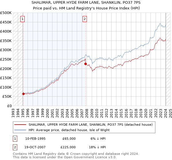 SHALIMAR, UPPER HYDE FARM LANE, SHANKLIN, PO37 7PS: Price paid vs HM Land Registry's House Price Index