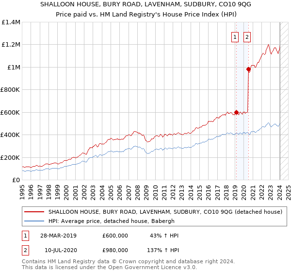 SHALLOON HOUSE, BURY ROAD, LAVENHAM, SUDBURY, CO10 9QG: Price paid vs HM Land Registry's House Price Index