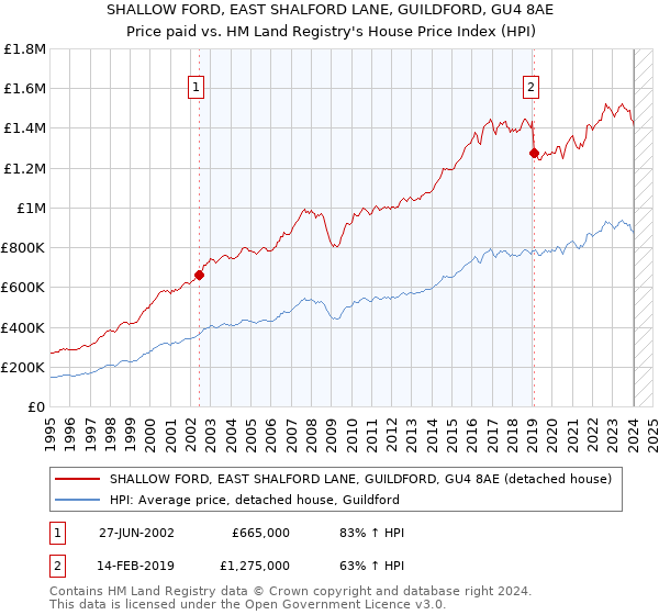 SHALLOW FORD, EAST SHALFORD LANE, GUILDFORD, GU4 8AE: Price paid vs HM Land Registry's House Price Index
