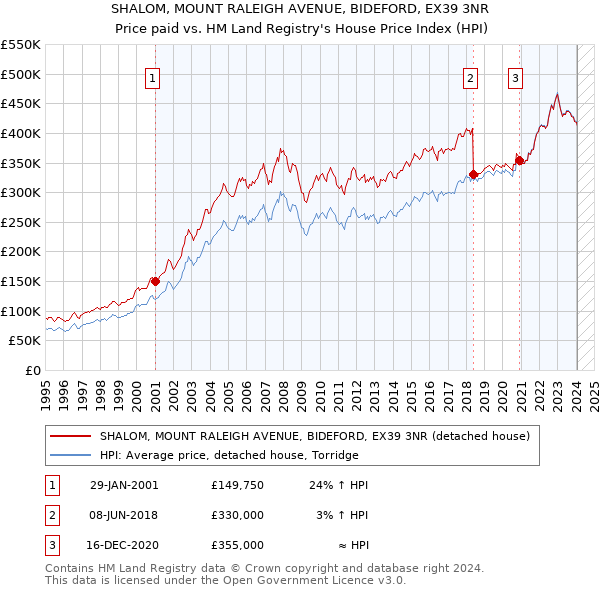 SHALOM, MOUNT RALEIGH AVENUE, BIDEFORD, EX39 3NR: Price paid vs HM Land Registry's House Price Index