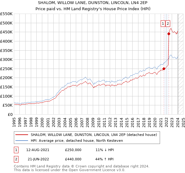 SHALOM, WILLOW LANE, DUNSTON, LINCOLN, LN4 2EP: Price paid vs HM Land Registry's House Price Index
