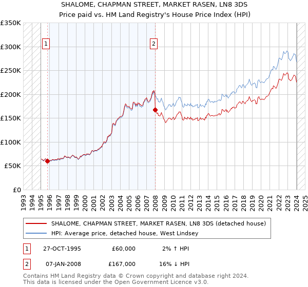 SHALOME, CHAPMAN STREET, MARKET RASEN, LN8 3DS: Price paid vs HM Land Registry's House Price Index