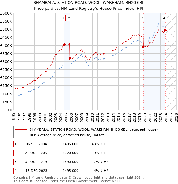 SHAMBALA, STATION ROAD, WOOL, WAREHAM, BH20 6BL: Price paid vs HM Land Registry's House Price Index