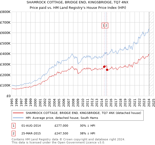 SHAMROCK COTTAGE, BRIDGE END, KINGSBRIDGE, TQ7 4NX: Price paid vs HM Land Registry's House Price Index