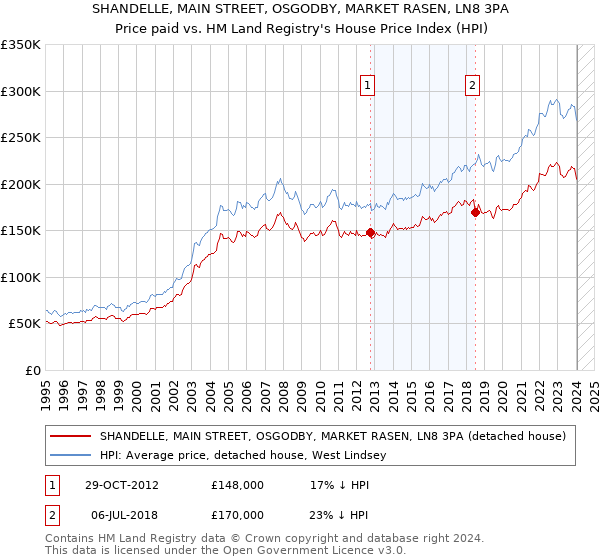 SHANDELLE, MAIN STREET, OSGODBY, MARKET RASEN, LN8 3PA: Price paid vs HM Land Registry's House Price Index