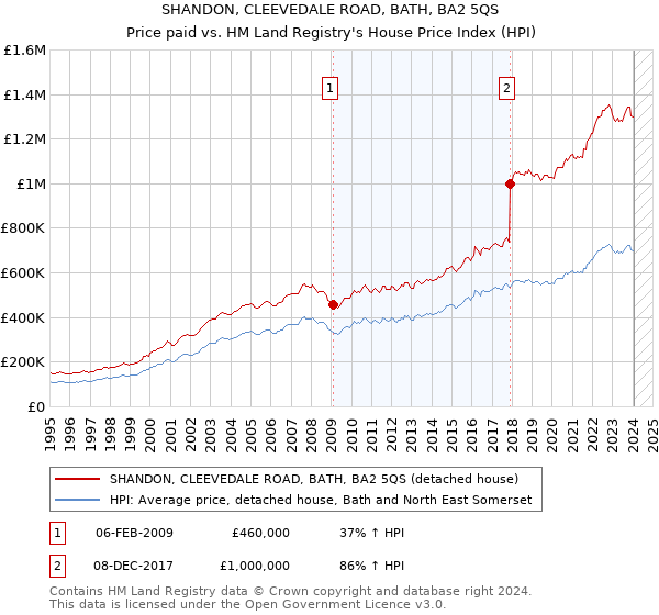 SHANDON, CLEEVEDALE ROAD, BATH, BA2 5QS: Price paid vs HM Land Registry's House Price Index