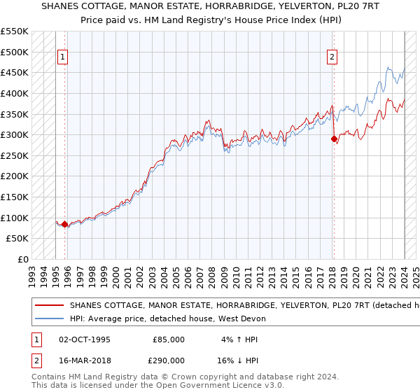 SHANES COTTAGE, MANOR ESTATE, HORRABRIDGE, YELVERTON, PL20 7RT: Price paid vs HM Land Registry's House Price Index