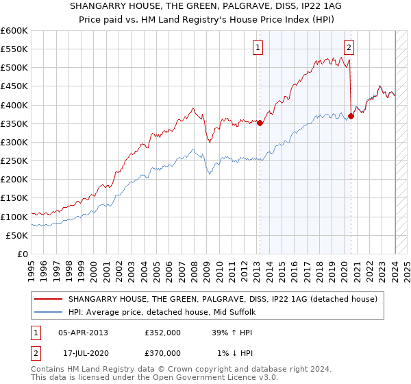 SHANGARRY HOUSE, THE GREEN, PALGRAVE, DISS, IP22 1AG: Price paid vs HM Land Registry's House Price Index