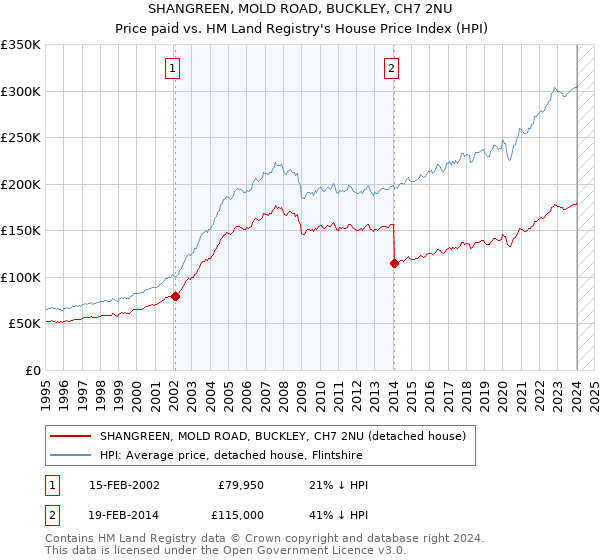 SHANGREEN, MOLD ROAD, BUCKLEY, CH7 2NU: Price paid vs HM Land Registry's House Price Index