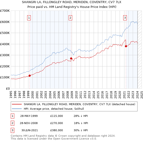 SHANGRI LA, FILLONGLEY ROAD, MERIDEN, COVENTRY, CV7 7LX: Price paid vs HM Land Registry's House Price Index