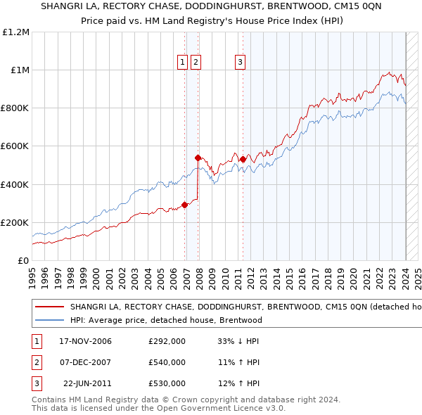 SHANGRI LA, RECTORY CHASE, DODDINGHURST, BRENTWOOD, CM15 0QN: Price paid vs HM Land Registry's House Price Index