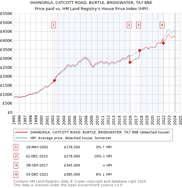 SHANGRILA, CATCOTT ROAD, BURTLE, BRIDGWATER, TA7 8NE: Price paid vs HM Land Registry's House Price Index