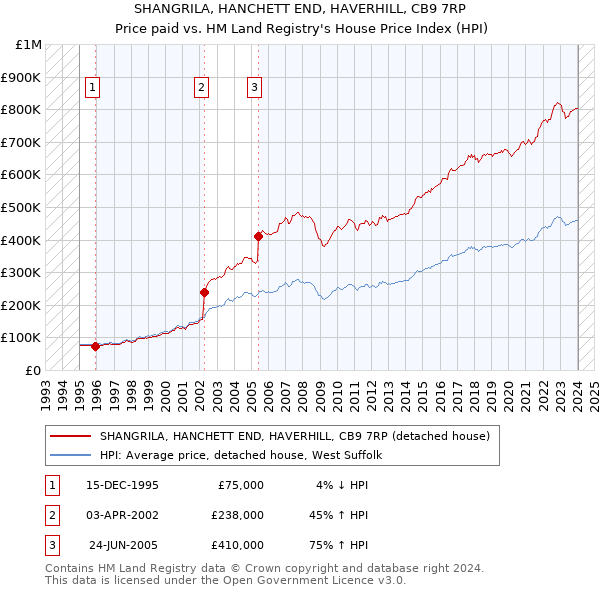 SHANGRILA, HANCHETT END, HAVERHILL, CB9 7RP: Price paid vs HM Land Registry's House Price Index