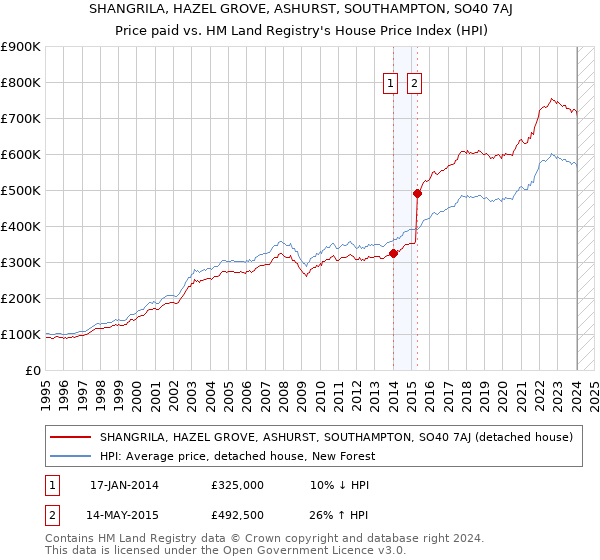 SHANGRILA, HAZEL GROVE, ASHURST, SOUTHAMPTON, SO40 7AJ: Price paid vs HM Land Registry's House Price Index