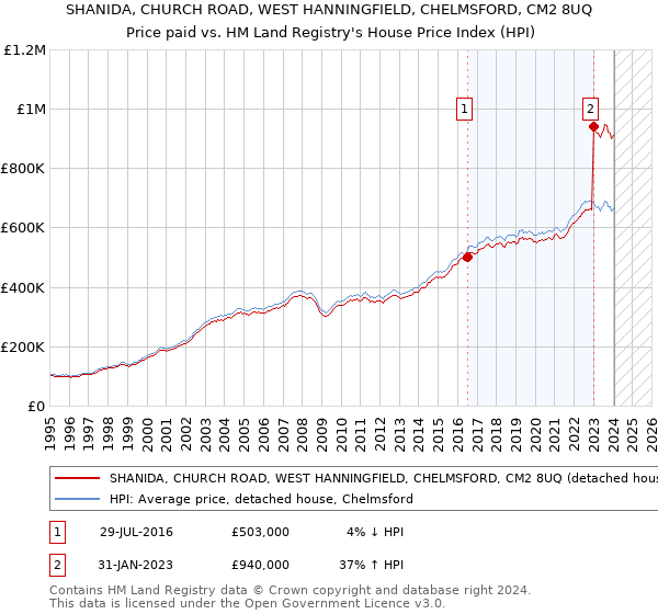 SHANIDA, CHURCH ROAD, WEST HANNINGFIELD, CHELMSFORD, CM2 8UQ: Price paid vs HM Land Registry's House Price Index