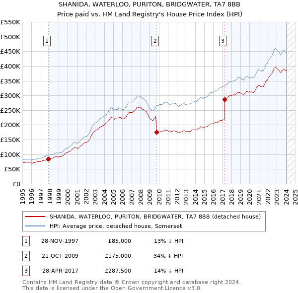 SHANIDA, WATERLOO, PURITON, BRIDGWATER, TA7 8BB: Price paid vs HM Land Registry's House Price Index