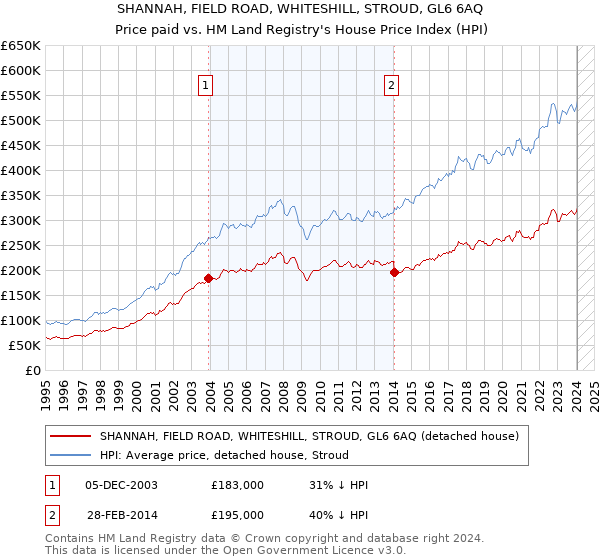 SHANNAH, FIELD ROAD, WHITESHILL, STROUD, GL6 6AQ: Price paid vs HM Land Registry's House Price Index