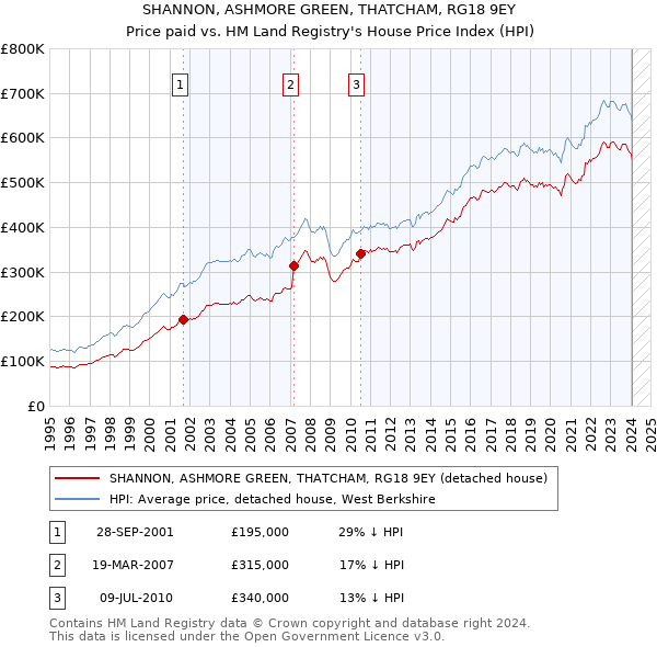 SHANNON, ASHMORE GREEN, THATCHAM, RG18 9EY: Price paid vs HM Land Registry's House Price Index