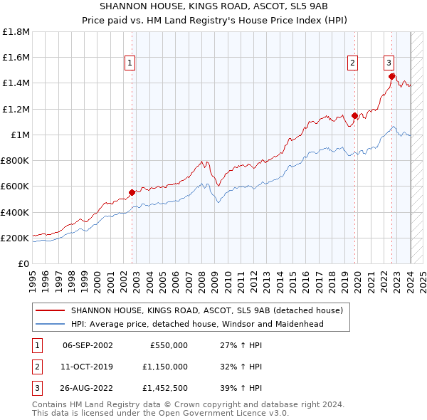 SHANNON HOUSE, KINGS ROAD, ASCOT, SL5 9AB: Price paid vs HM Land Registry's House Price Index