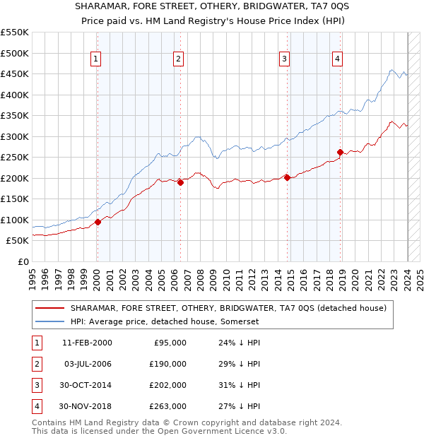SHARAMAR, FORE STREET, OTHERY, BRIDGWATER, TA7 0QS: Price paid vs HM Land Registry's House Price Index