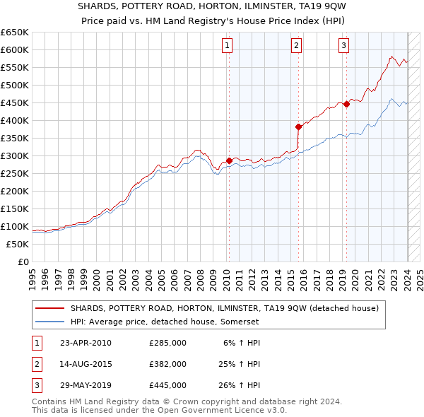 SHARDS, POTTERY ROAD, HORTON, ILMINSTER, TA19 9QW: Price paid vs HM Land Registry's House Price Index