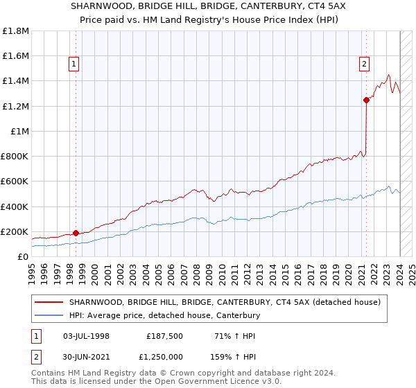SHARNWOOD, BRIDGE HILL, BRIDGE, CANTERBURY, CT4 5AX: Price paid vs HM Land Registry's House Price Index