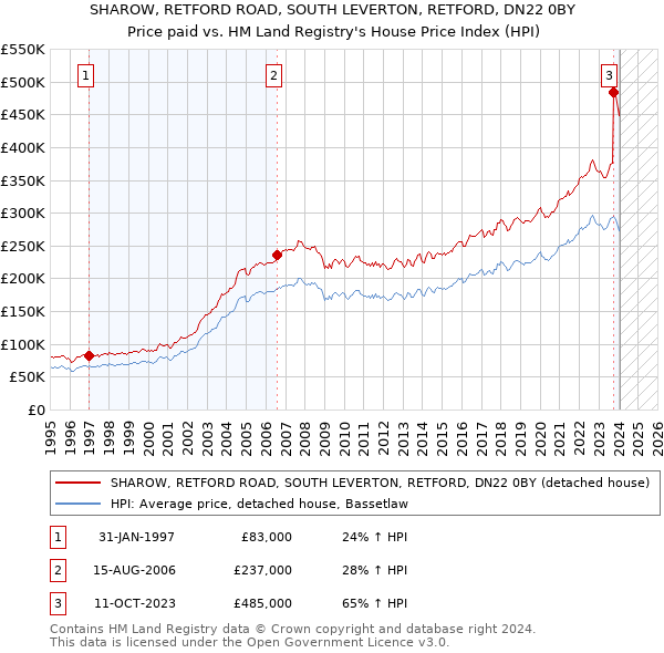 SHAROW, RETFORD ROAD, SOUTH LEVERTON, RETFORD, DN22 0BY: Price paid vs HM Land Registry's House Price Index