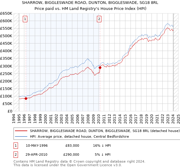 SHARROW, BIGGLESWADE ROAD, DUNTON, BIGGLESWADE, SG18 8RL: Price paid vs HM Land Registry's House Price Index