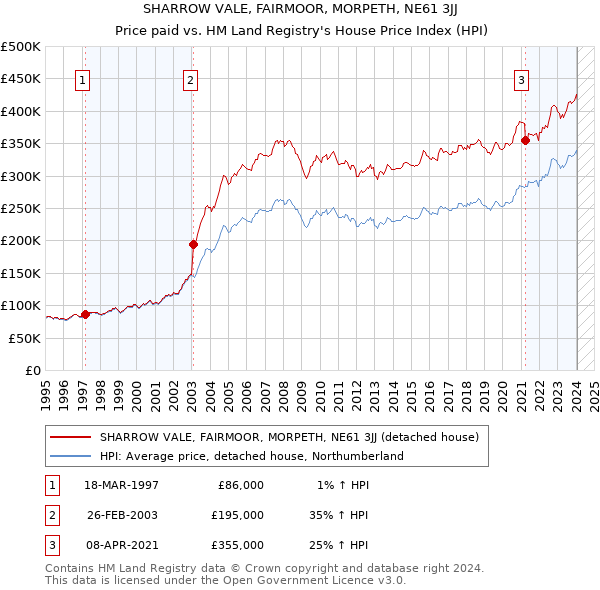 SHARROW VALE, FAIRMOOR, MORPETH, NE61 3JJ: Price paid vs HM Land Registry's House Price Index