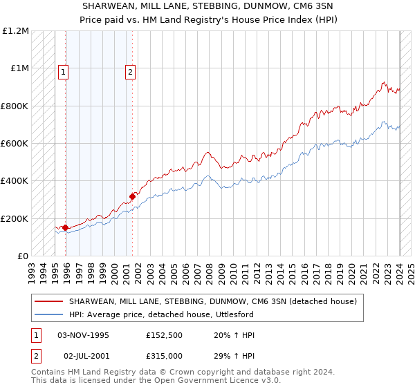 SHARWEAN, MILL LANE, STEBBING, DUNMOW, CM6 3SN: Price paid vs HM Land Registry's House Price Index