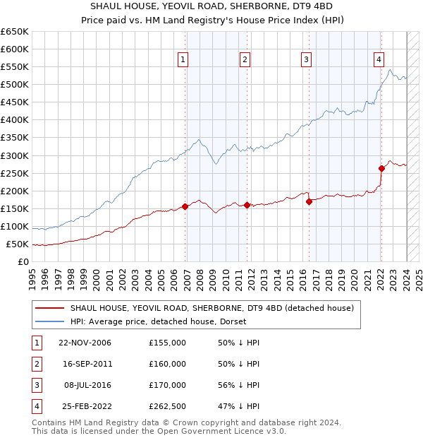 SHAUL HOUSE, YEOVIL ROAD, SHERBORNE, DT9 4BD: Price paid vs HM Land Registry's House Price Index