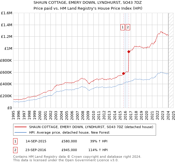 SHAUN COTTAGE, EMERY DOWN, LYNDHURST, SO43 7DZ: Price paid vs HM Land Registry's House Price Index