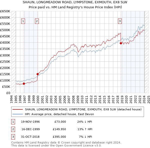 SHAUN, LONGMEADOW ROAD, LYMPSTONE, EXMOUTH, EX8 5LW: Price paid vs HM Land Registry's House Price Index