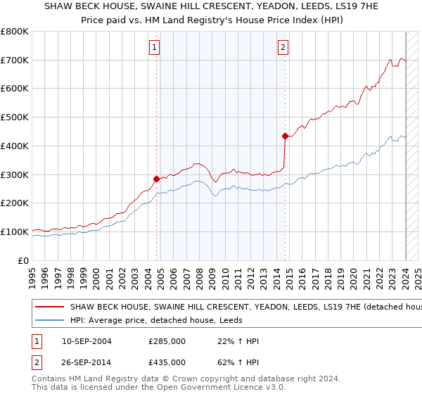SHAW BECK HOUSE, SWAINE HILL CRESCENT, YEADON, LEEDS, LS19 7HE: Price paid vs HM Land Registry's House Price Index