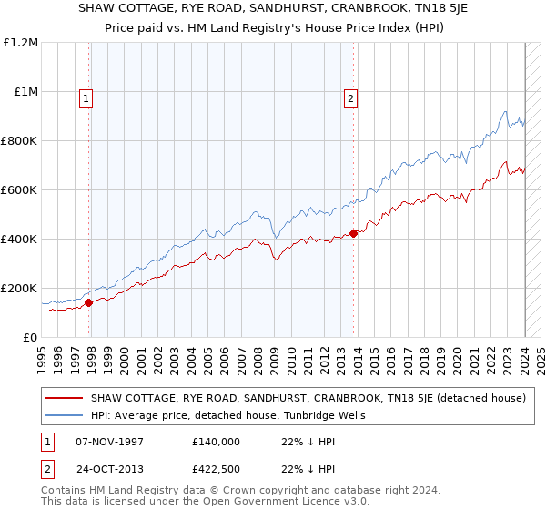 SHAW COTTAGE, RYE ROAD, SANDHURST, CRANBROOK, TN18 5JE: Price paid vs HM Land Registry's House Price Index