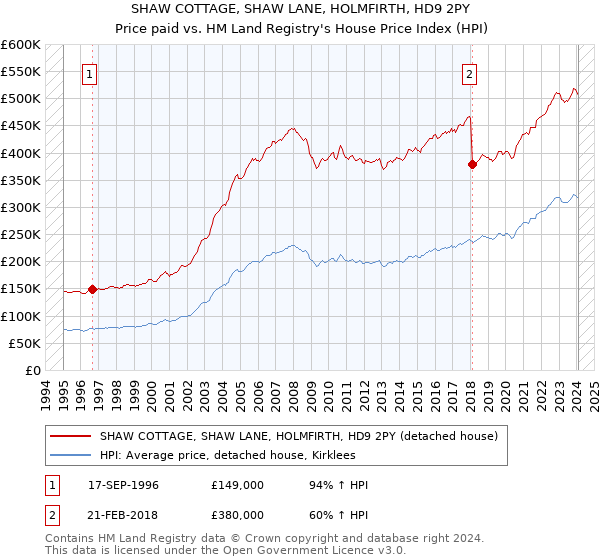 SHAW COTTAGE, SHAW LANE, HOLMFIRTH, HD9 2PY: Price paid vs HM Land Registry's House Price Index