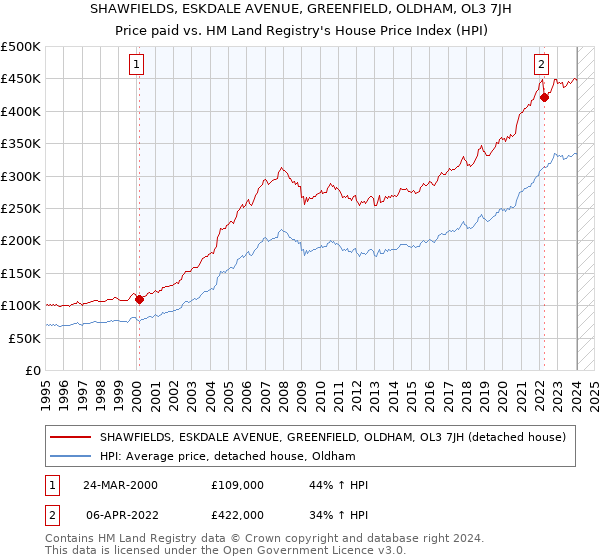 SHAWFIELDS, ESKDALE AVENUE, GREENFIELD, OLDHAM, OL3 7JH: Price paid vs HM Land Registry's House Price Index