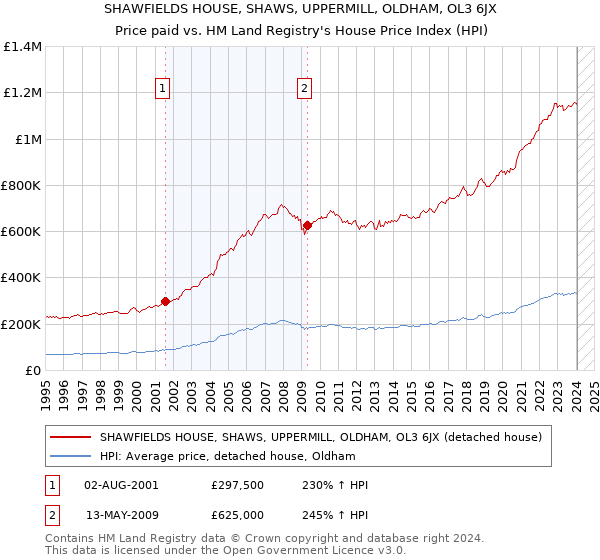 SHAWFIELDS HOUSE, SHAWS, UPPERMILL, OLDHAM, OL3 6JX: Price paid vs HM Land Registry's House Price Index