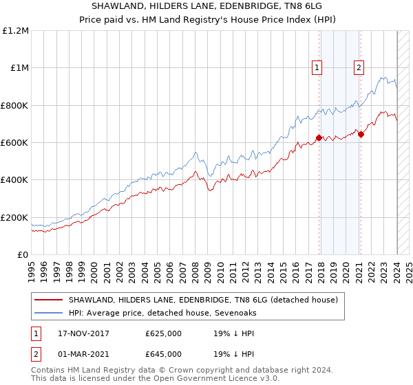 SHAWLAND, HILDERS LANE, EDENBRIDGE, TN8 6LG: Price paid vs HM Land Registry's House Price Index