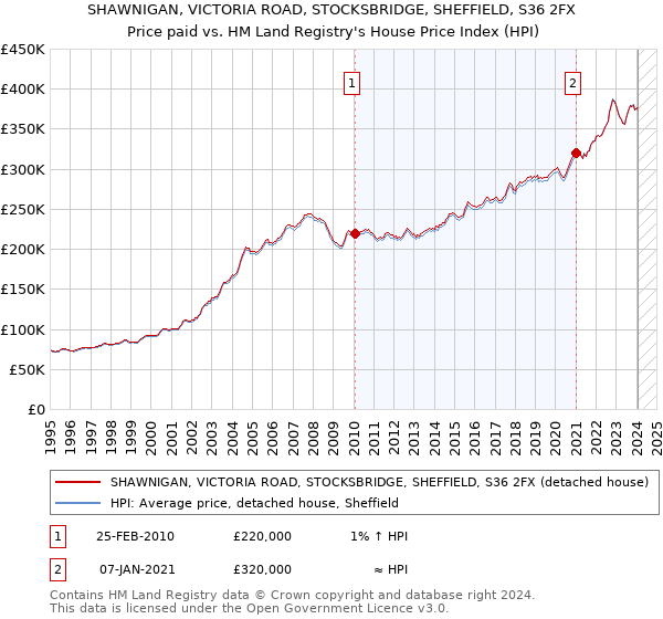 SHAWNIGAN, VICTORIA ROAD, STOCKSBRIDGE, SHEFFIELD, S36 2FX: Price paid vs HM Land Registry's House Price Index