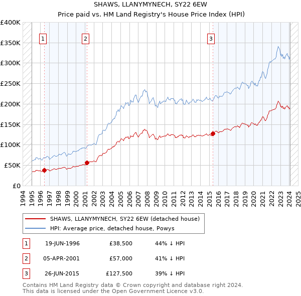 SHAWS, LLANYMYNECH, SY22 6EW: Price paid vs HM Land Registry's House Price Index