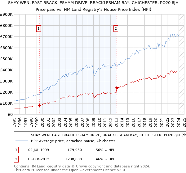 SHAY WEN, EAST BRACKLESHAM DRIVE, BRACKLESHAM BAY, CHICHESTER, PO20 8JH: Price paid vs HM Land Registry's House Price Index